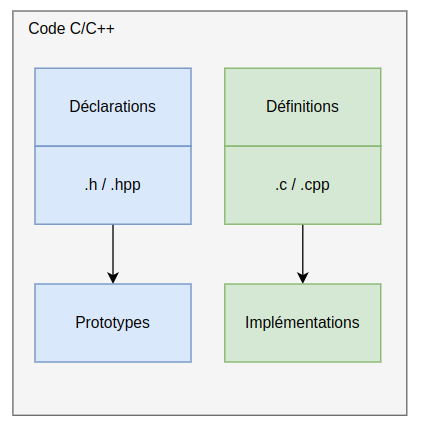 Architecture typique d'une classe C++