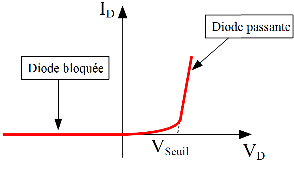 La caractéristique des diodes