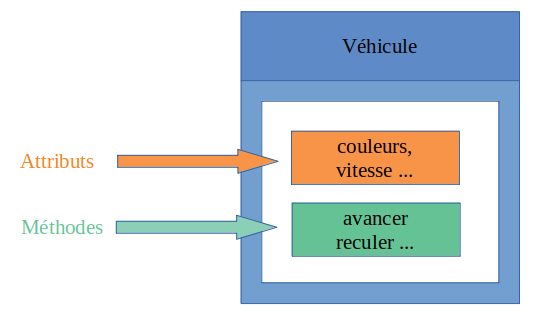 Représentation schématique d'un objet 'Véhicule'