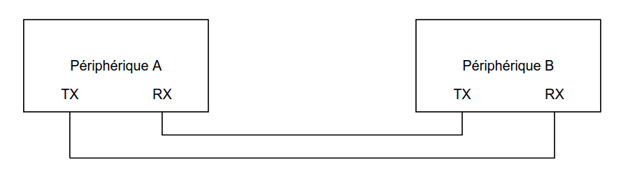 Une communication UART entre deux appareils