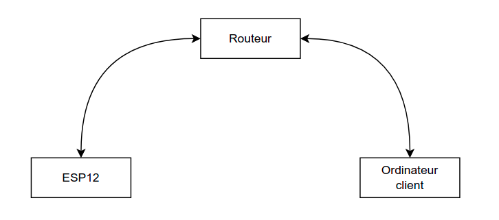 Architecture du projet