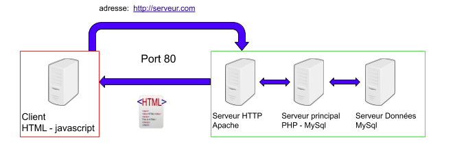 Architecture client-serveur