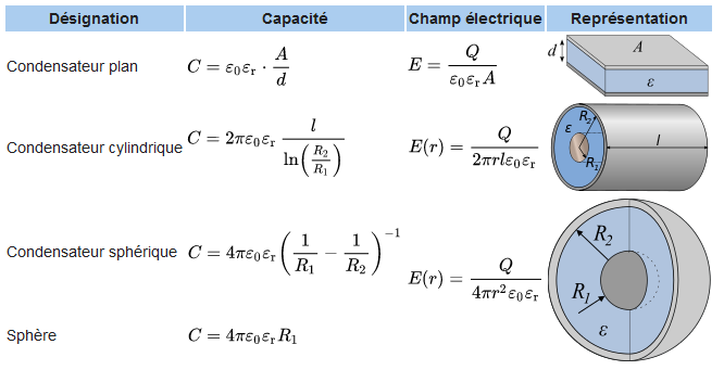 calcul capacité