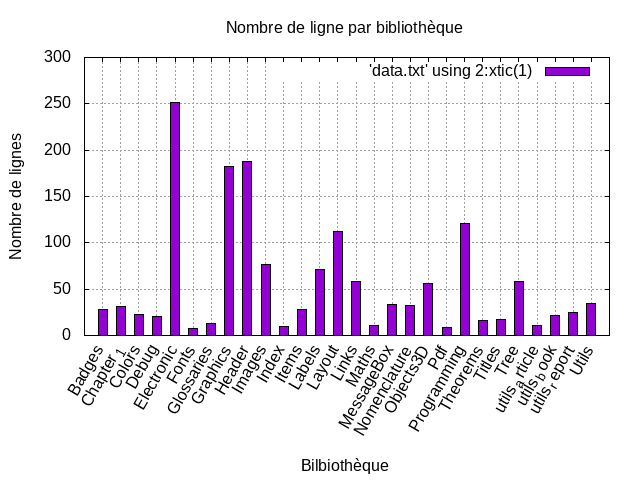 Nombre de ligne pour les bibliothèques